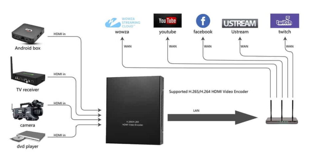 hdmi to ip encoder, hdmi to ip stream, hdmi to ip video, hdmi to ip streamer, hdmi to ip video encoder